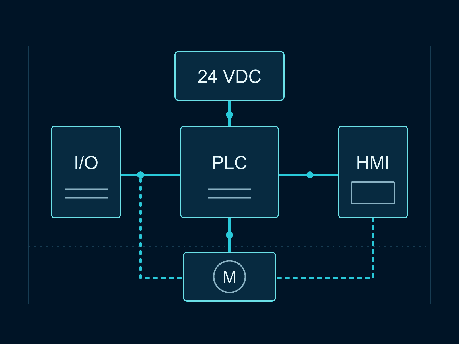 Conceptual control-system diagram showing power, I/O, PLC, HMI and motor interfaces